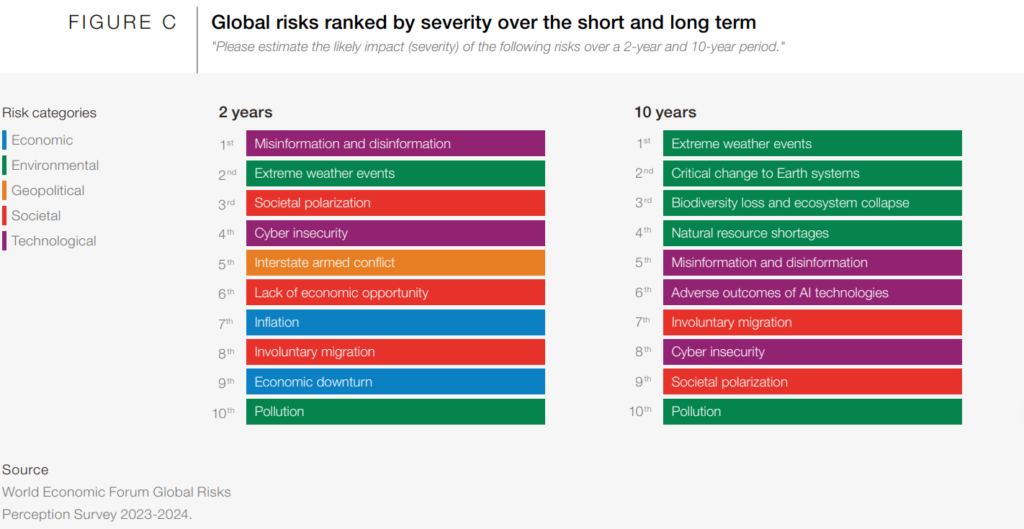 वैश्विक जोखिम रिपोर्ट 2024